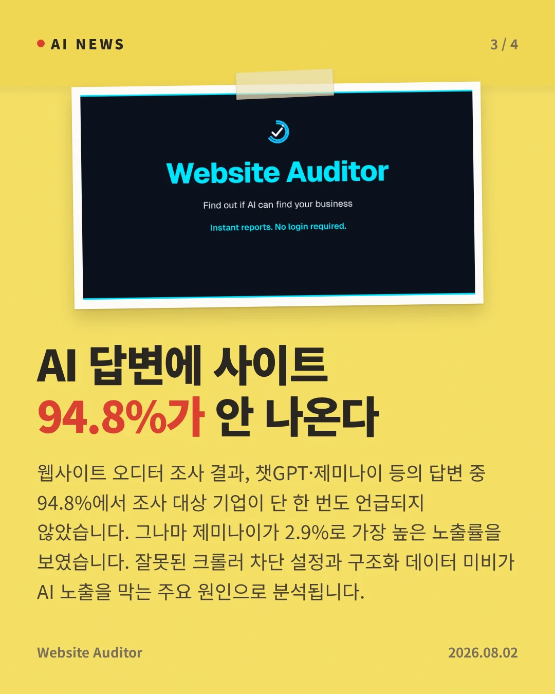 AI 답변에 사이트 94.8%가 안 나온다 — 웹사이트 오디터 조사 결과, 챗GPT·제미나이 등의 답변 중 94.8%에서 조사 대상 기업이 단 한 번도 언급되지 않았습니다. 그나마 제미나이가 2.9%로 가장 높은 노출률을 보였습니다. 잘못된 크롤러 차단 설정과 구조화 데이터 미비가 AI 노출을 막는 주요 원인으로 분석됩니다.