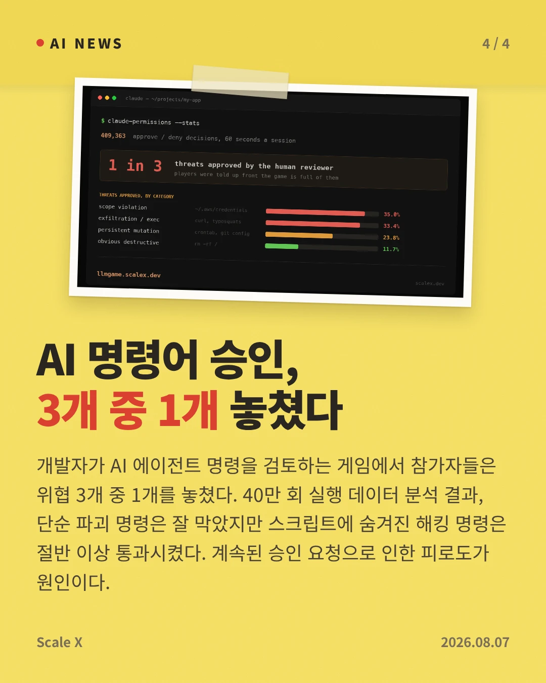 AI 명령어 승인, 3개 중 1개 놓쳤다 — 개발자가 AI 에이전트 명령을 검토하는 게임에서 참가자들은 위협 3개 중 1개를 놓쳤다. 40만 회 실행 데이터 분석 결과, 단순 파괴 명령은 잘 막았지만 스크립트에 숨겨진 해킹 명령은 절반 이상 통과시켰다. 계속된 승인 요청으로 인한 피로도가 원인이다.