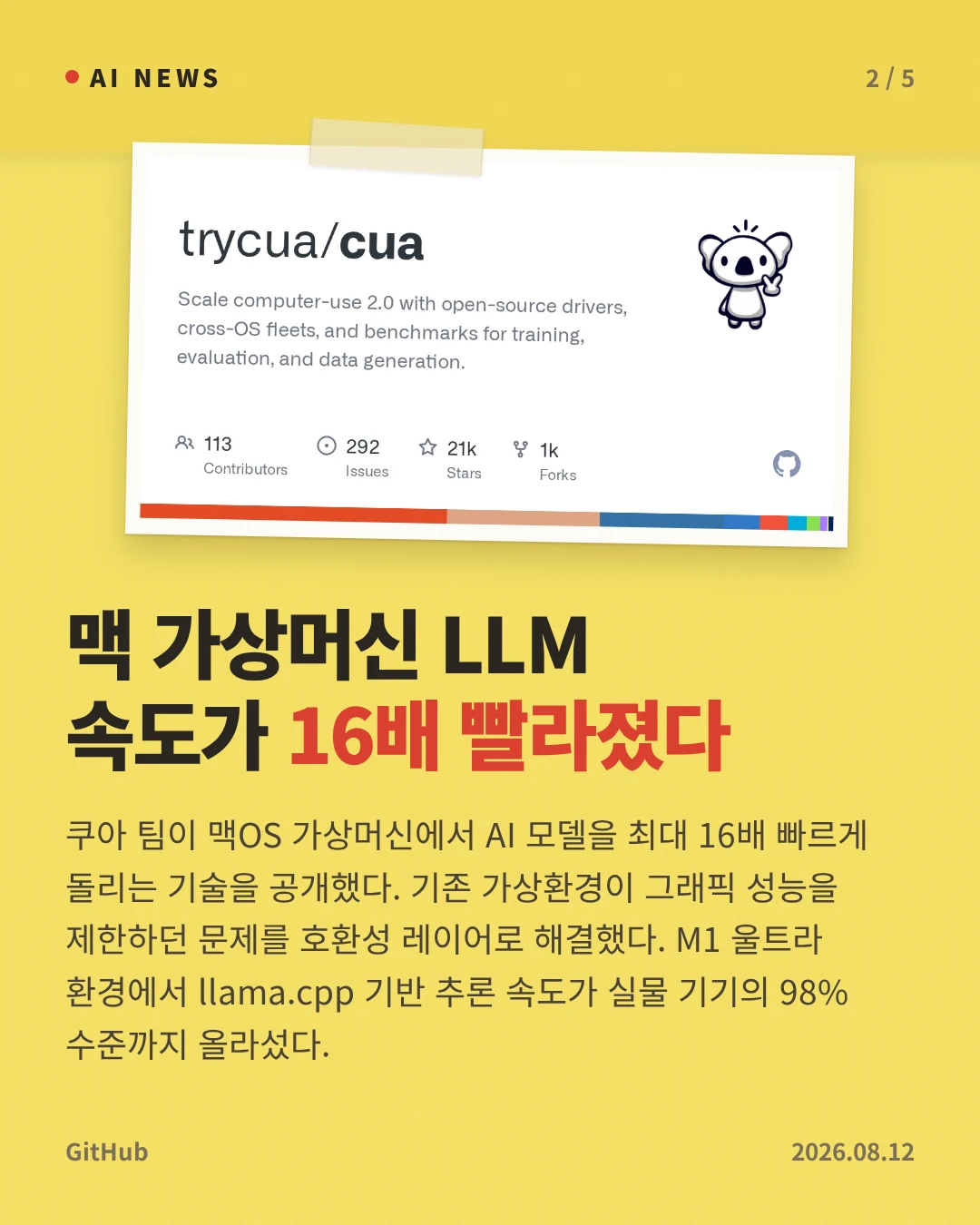 맥 가상머신 LLM 속도가 16배 빨라졌다 — 쿠아 팀이 맥OS 가상머신에서 AI 모델을 최대 16배 빠르게 돌리는 기술을 공개했다. 기존 가상환경이 그래픽 성능을 제한하던 문제를 호환성 레이어로 해결했다. M1 울트라 환경에서 llama.cpp 기반 추론 속도가 실물 기기의 98% 수준까지 올라섰다.