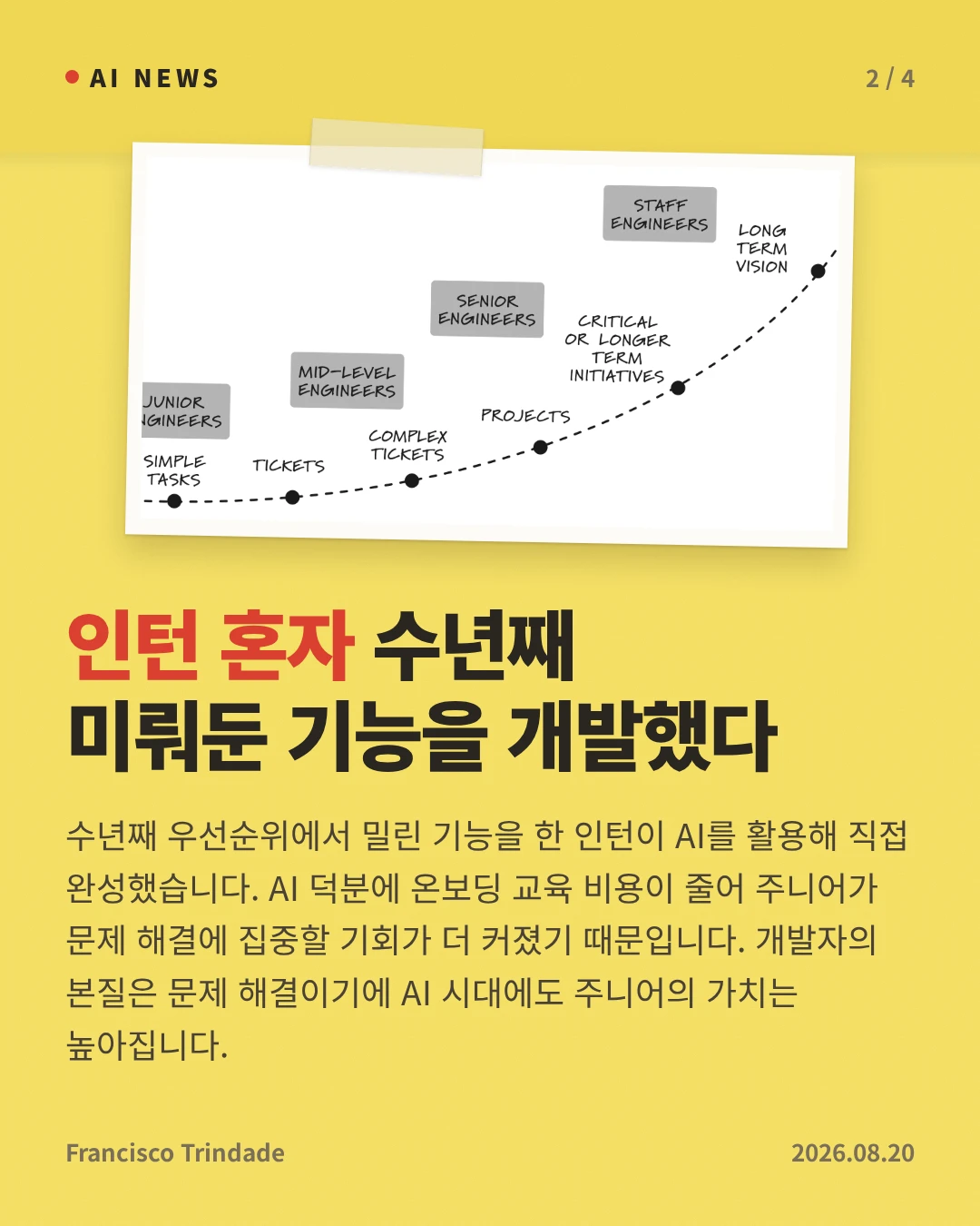인턴 혼자 수년째 미뤄둔 기능을 개발했다 — 수년째 우선순위에서 밀린 기능을 한 인턴이 AI를 활용해 직접 완성했습니다. AI 덕분에 온보딩 교육 비용이 줄어 주니어가 문제 해결에 집중할 기회가 더 커졌기 때문입니다. 개발자의 본질은 문제 해결이기에 AI 시대에도 주니어의 가치는 높아집니다.