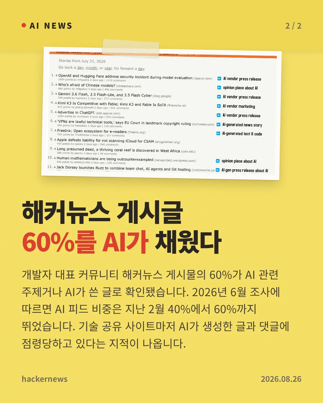 해커뉴스 게시글 60%를 AI가 채웠다 — 개발자 대표 커뮤니티 해커뉴스 게시물의 60%가 AI 관련 주제거나 AI가 쓴 글로 확인됐습니다. 2026년 6월 조사에 따르면 AI 피드 비중은 지난 2월 40%에서 60%까지 뛰었습니다. 기술 공유 사이트마저 AI가 생성한 글과 댓글에 점령당하고 있다는 지적이 나옵니다.