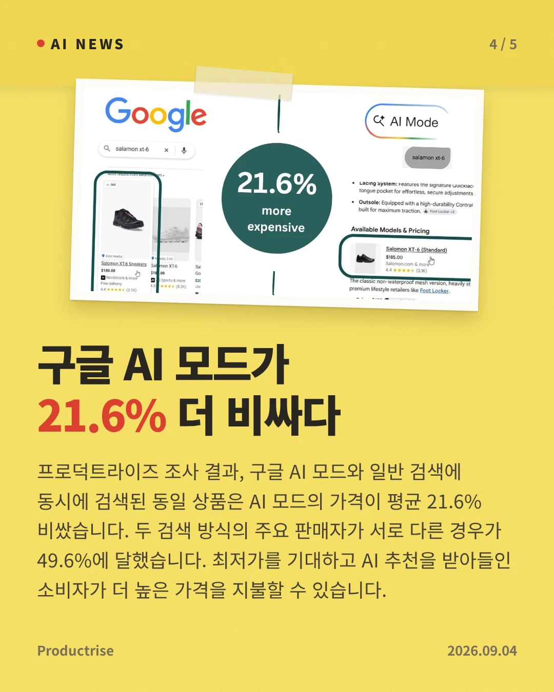 구글 AI 모드가 21.6% 더 비싸다 — 프로덕트라이즈 조사 결과, 구글 AI 모드와 일반 검색에 동시에 검색된 동일 상품은 AI 모드의 가격이 평균 21.6% 비쌌습니다. 두 검색 방식의 주요 판매자가 서로 다른 경우가 49.6%에 달했습니다. 최저가를 기대하고 AI 추천을 받아들인 소비자가 더 높은 가격을 지불할 수 있습니다.