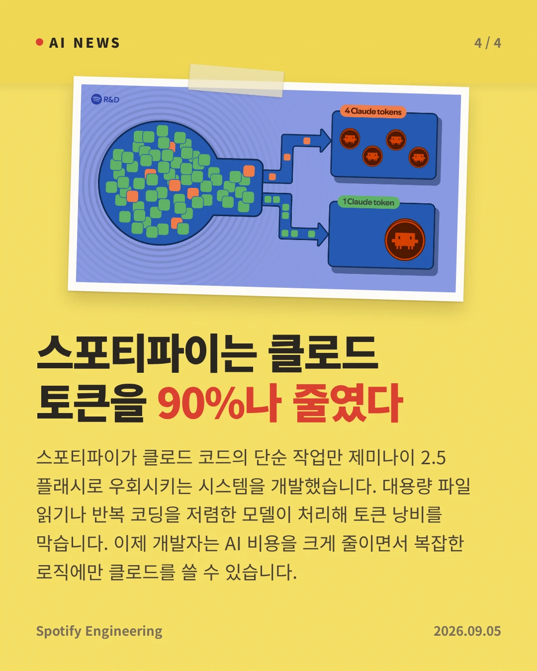 스포티파이는 클로드 토큰을 90%나 줄였다 — 스포티파이가 클로드 코드의 단순 작업만 제미나이 2.5 플래시로 우회시키는 시스템을 개발했습니다. 대용량 파일 읽기나 반복 코딩을 저렴한 모델이 처리해 토큰 낭비를 막습니다. 이제 개발자는 AI 비용을 크게 줄이면서 복잡한 로직에만 클로드를 쓸 수 있습니다.