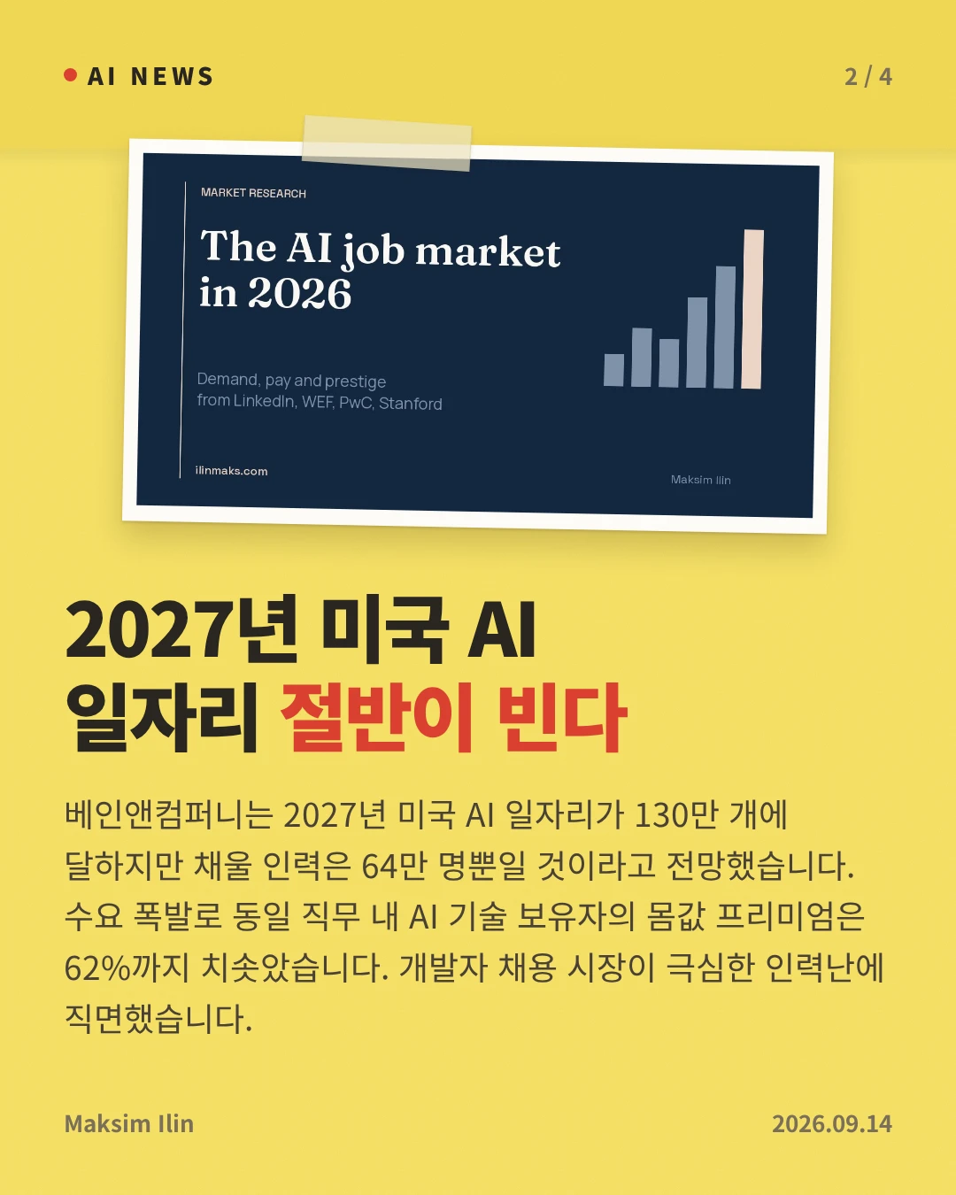 2027년 미국 AI 일자리 절반이 빈다 — 베인앤컴퍼니는 2027년 미국 AI 일자리가 130만 개에 달하지만 채울 인력은 64만 명뿐일 것이라고 전망했습니다. 수요 폭발로 동일 직무 내 AI 기술 보유자의 몸값 프리미엄은 62%까지 치솟았습니다. 개발자 채용 시장이 극심한 인력난에 직면했습니다.