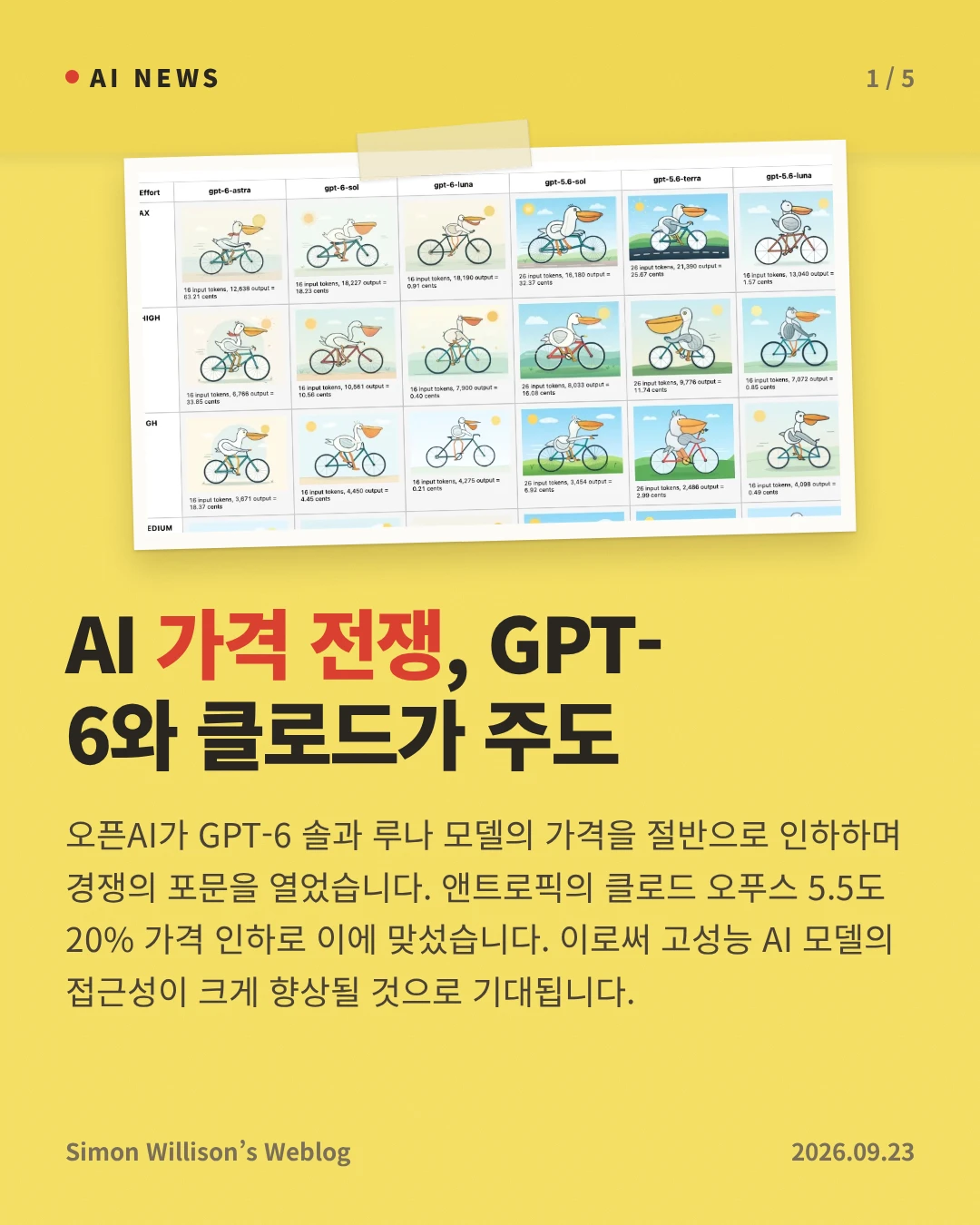AI 가격 전쟁, GPT-6와 클로드가 주도 — 오픈AI가 GPT-6 솔과 루나 모델의 가격을 절반으로 인하하며 경쟁의 포문을 열었습니다. 앤트로픽의 클로드 오푸스 5.5도 20% 가격 인하로 이에 맞섰습니다. 이로써 고성능 AI 모델의 접근성이 크게 향상될 것으로 기대됩니다.